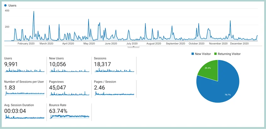 כמה גולשים ביקרו באתר שלי